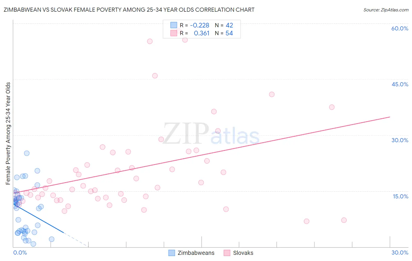 Zimbabwean vs Slovak Female Poverty Among 25-34 Year Olds