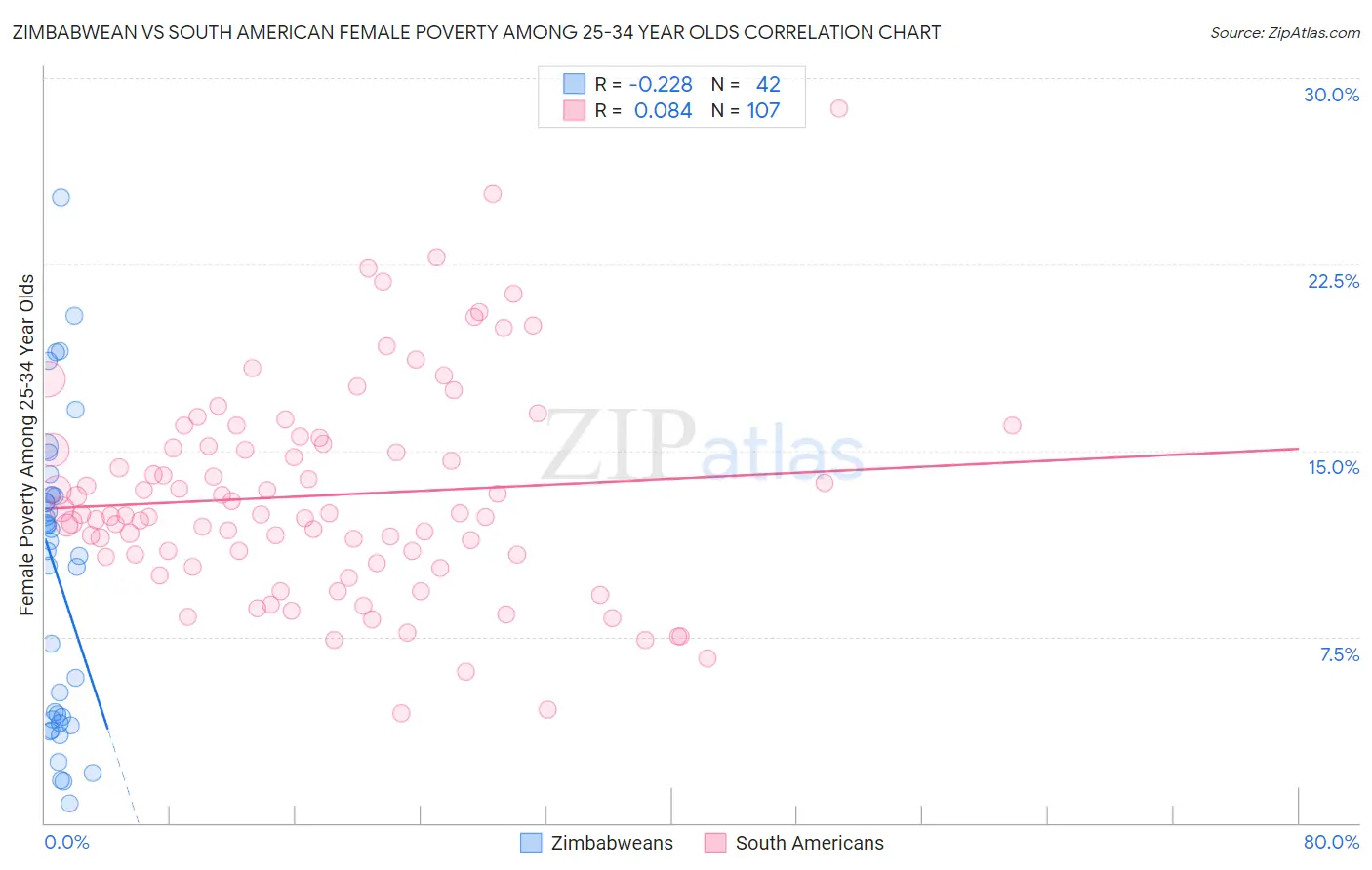 Zimbabwean vs South American Female Poverty Among 25-34 Year Olds