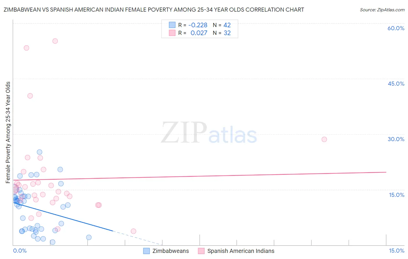 Zimbabwean vs Spanish American Indian Female Poverty Among 25-34 Year Olds