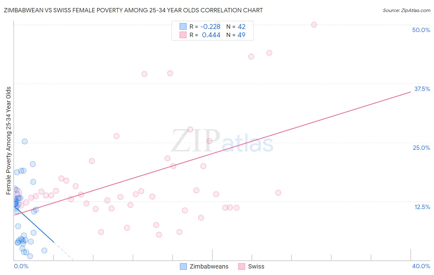 Zimbabwean vs Swiss Female Poverty Among 25-34 Year Olds