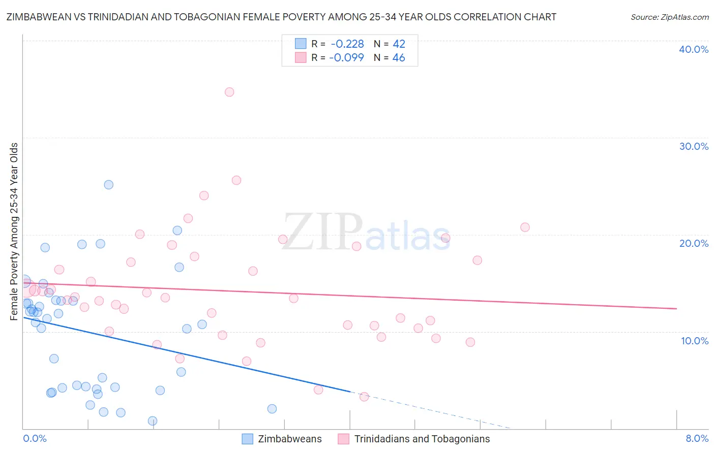 Zimbabwean vs Trinidadian and Tobagonian Female Poverty Among 25-34 Year Olds