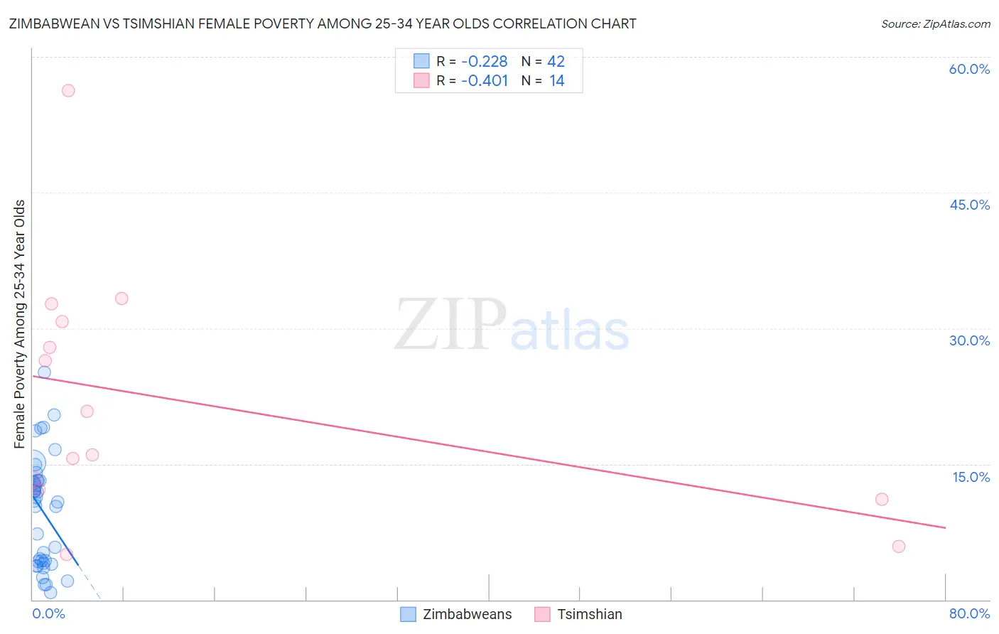 Zimbabwean vs Tsimshian Female Poverty Among 25-34 Year Olds