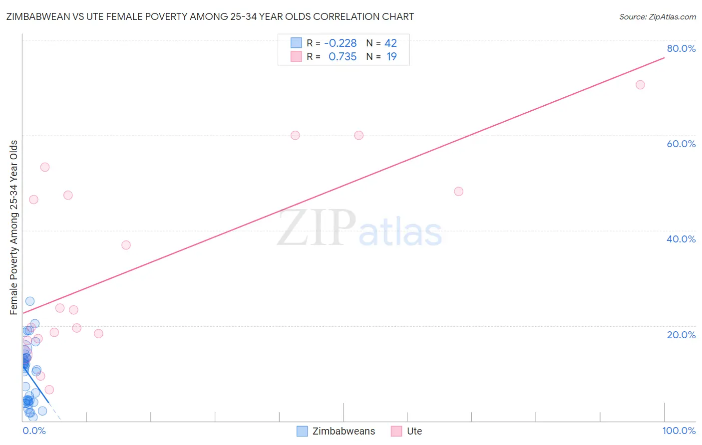 Zimbabwean vs Ute Female Poverty Among 25-34 Year Olds