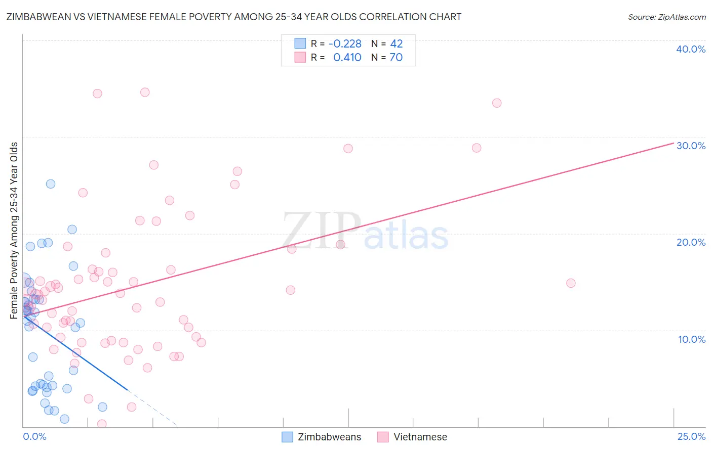 Zimbabwean vs Vietnamese Female Poverty Among 25-34 Year Olds