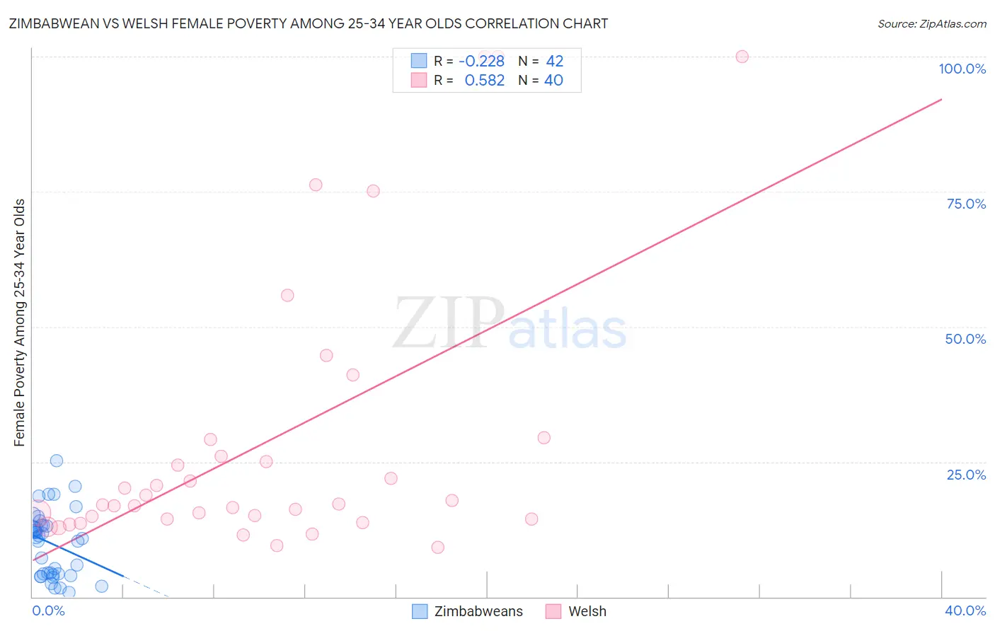 Zimbabwean vs Welsh Female Poverty Among 25-34 Year Olds