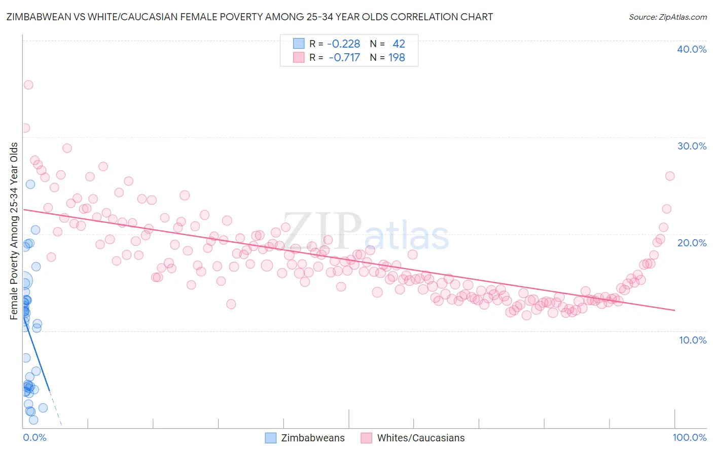 Zimbabwean vs White/Caucasian Female Poverty Among 25-34 Year Olds