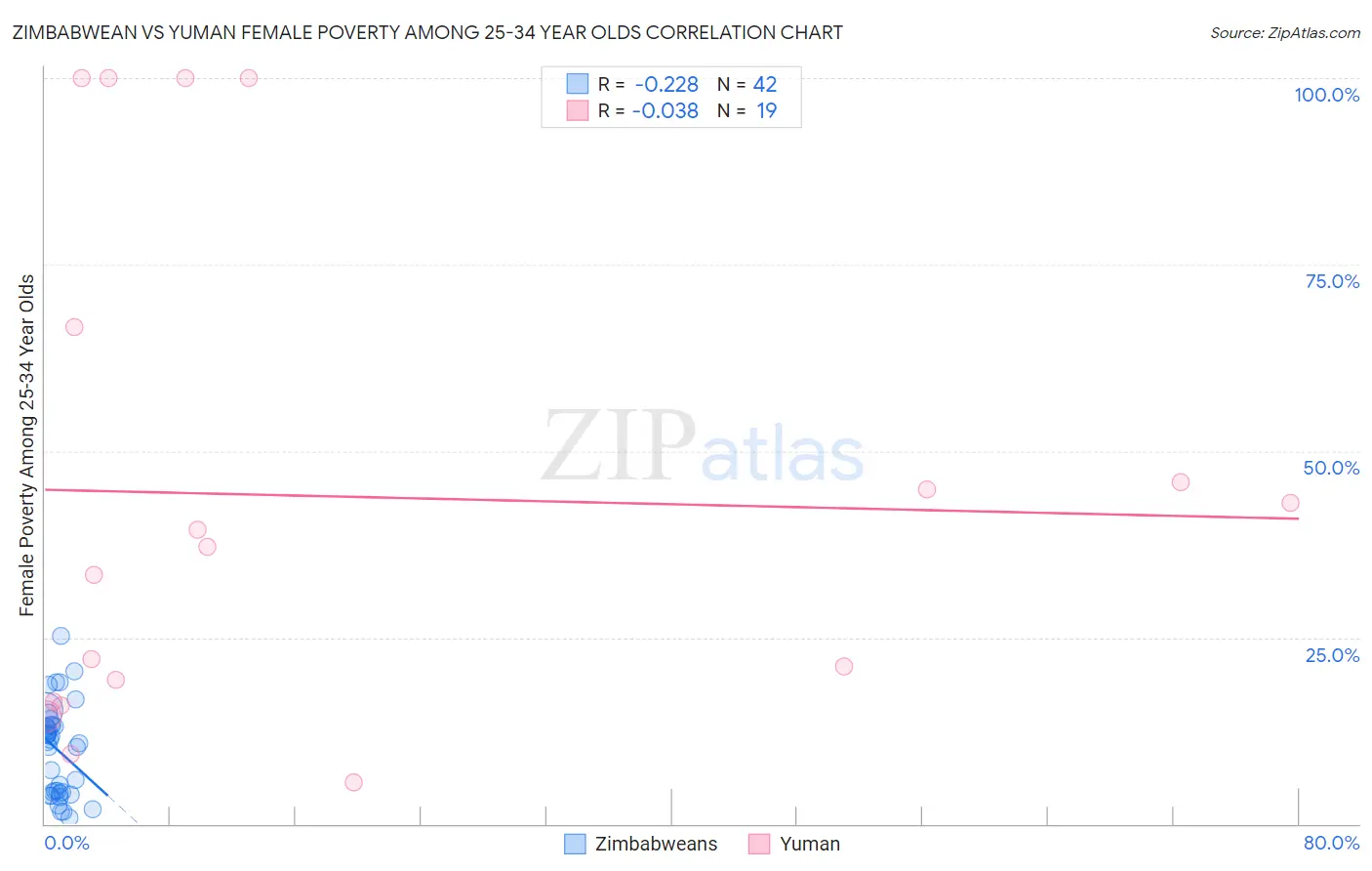 Zimbabwean vs Yuman Female Poverty Among 25-34 Year Olds