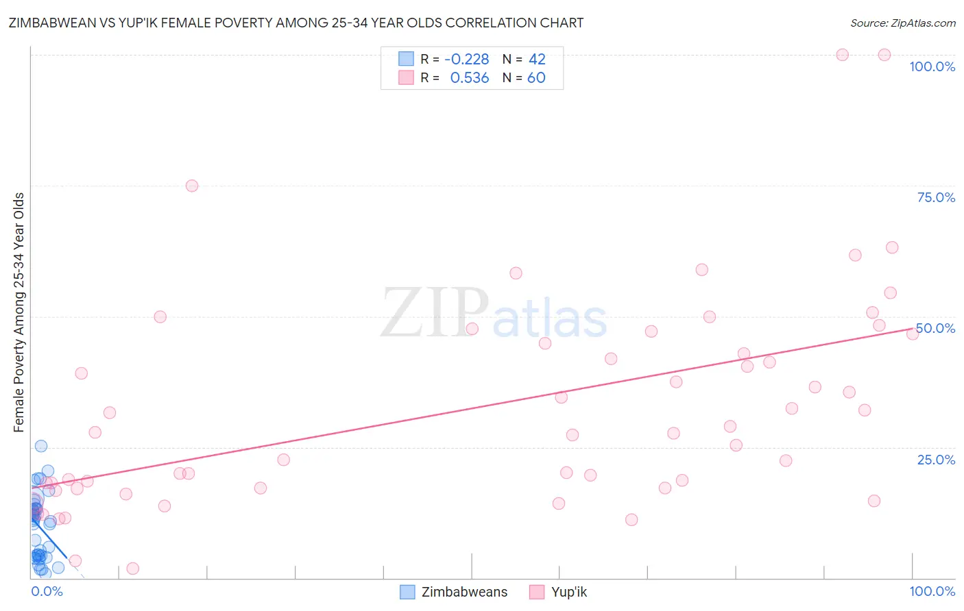 Zimbabwean vs Yup'ik Female Poverty Among 25-34 Year Olds