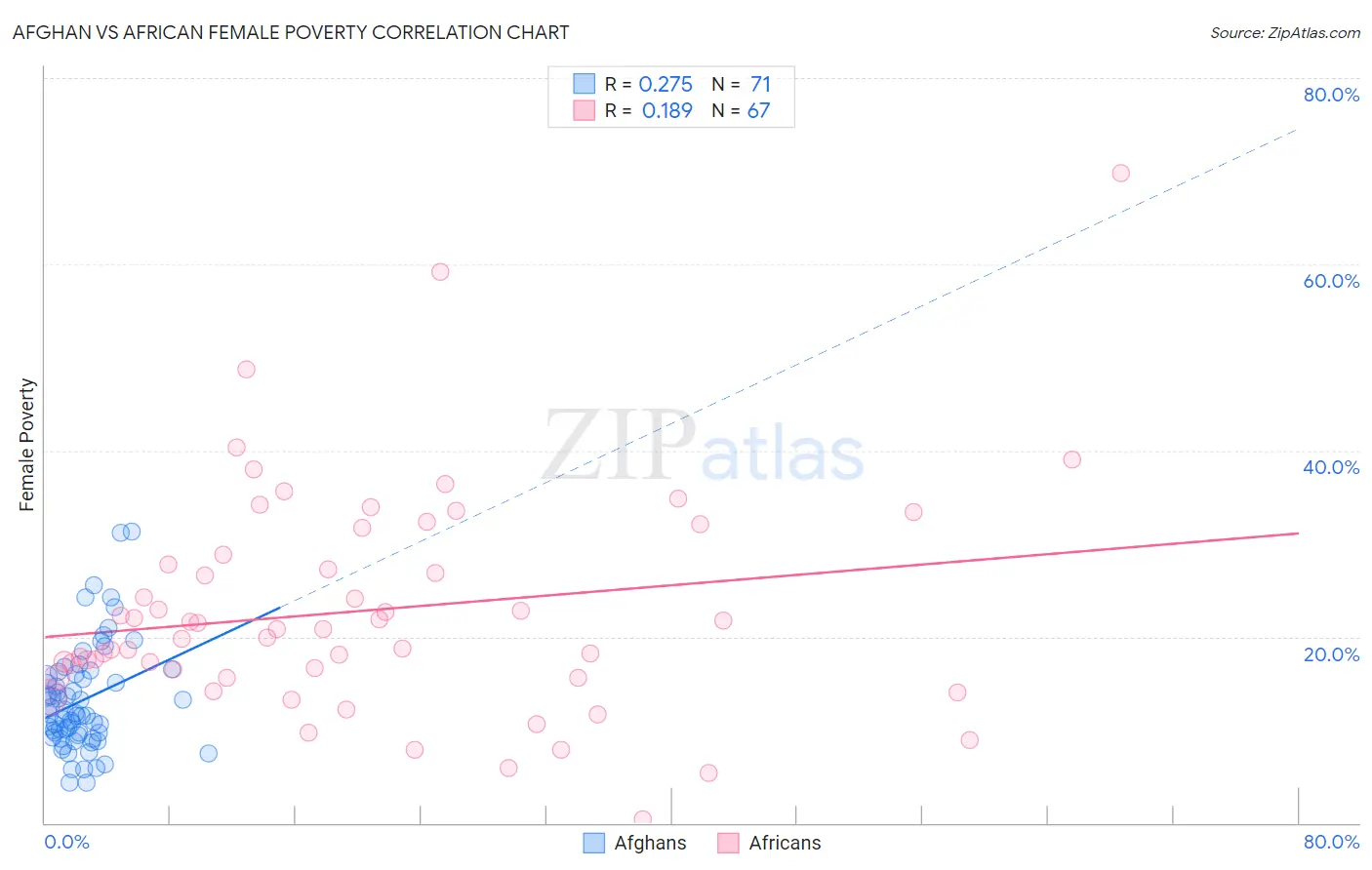 Afghan vs African Female Poverty