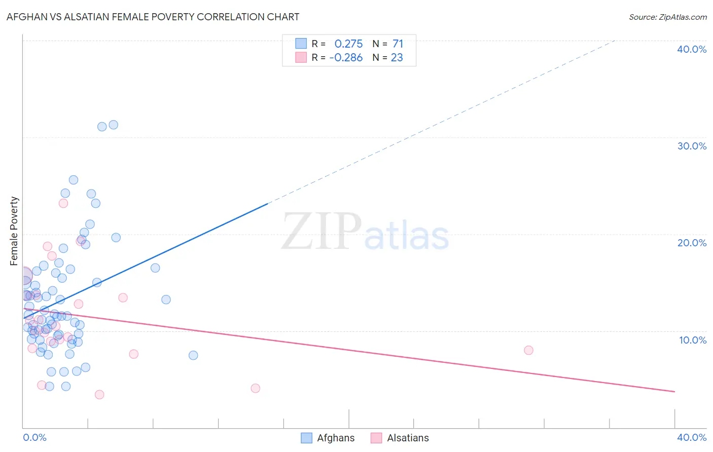 Afghan vs Alsatian Female Poverty