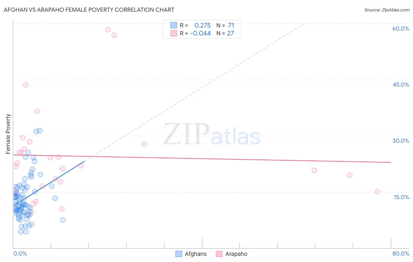 Afghan vs Arapaho Female Poverty
