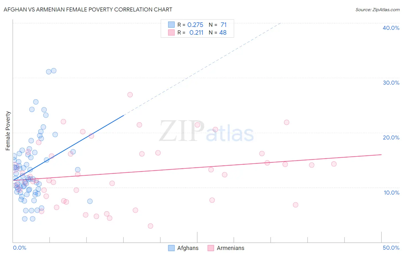 Afghan vs Armenian Female Poverty