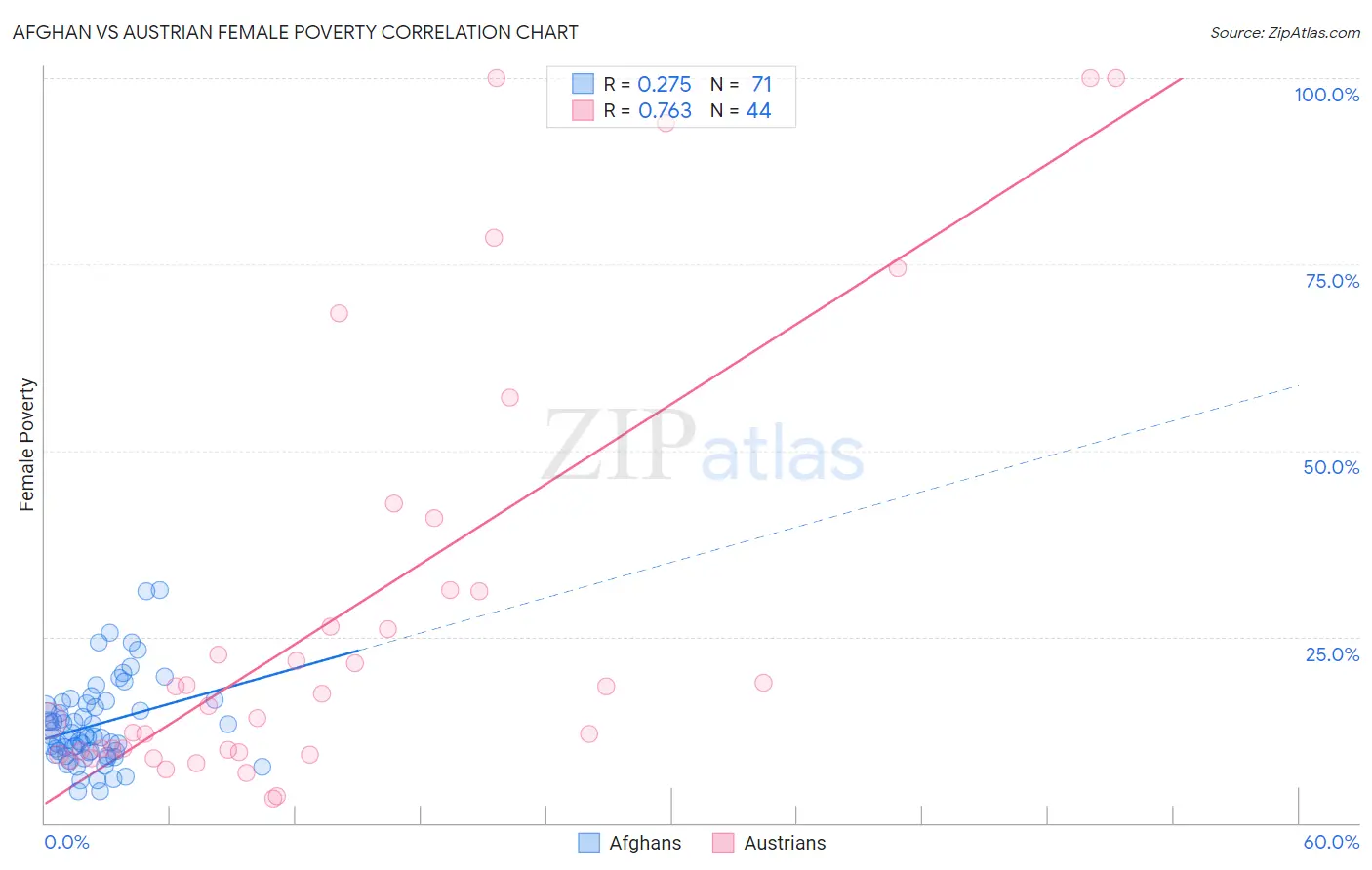 Afghan vs Austrian Female Poverty