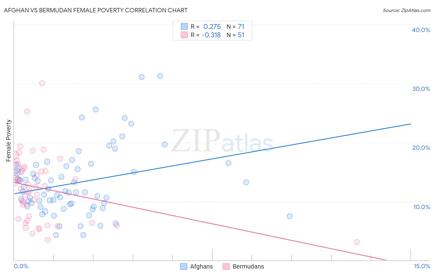 Afghan vs Bermudan Female Poverty