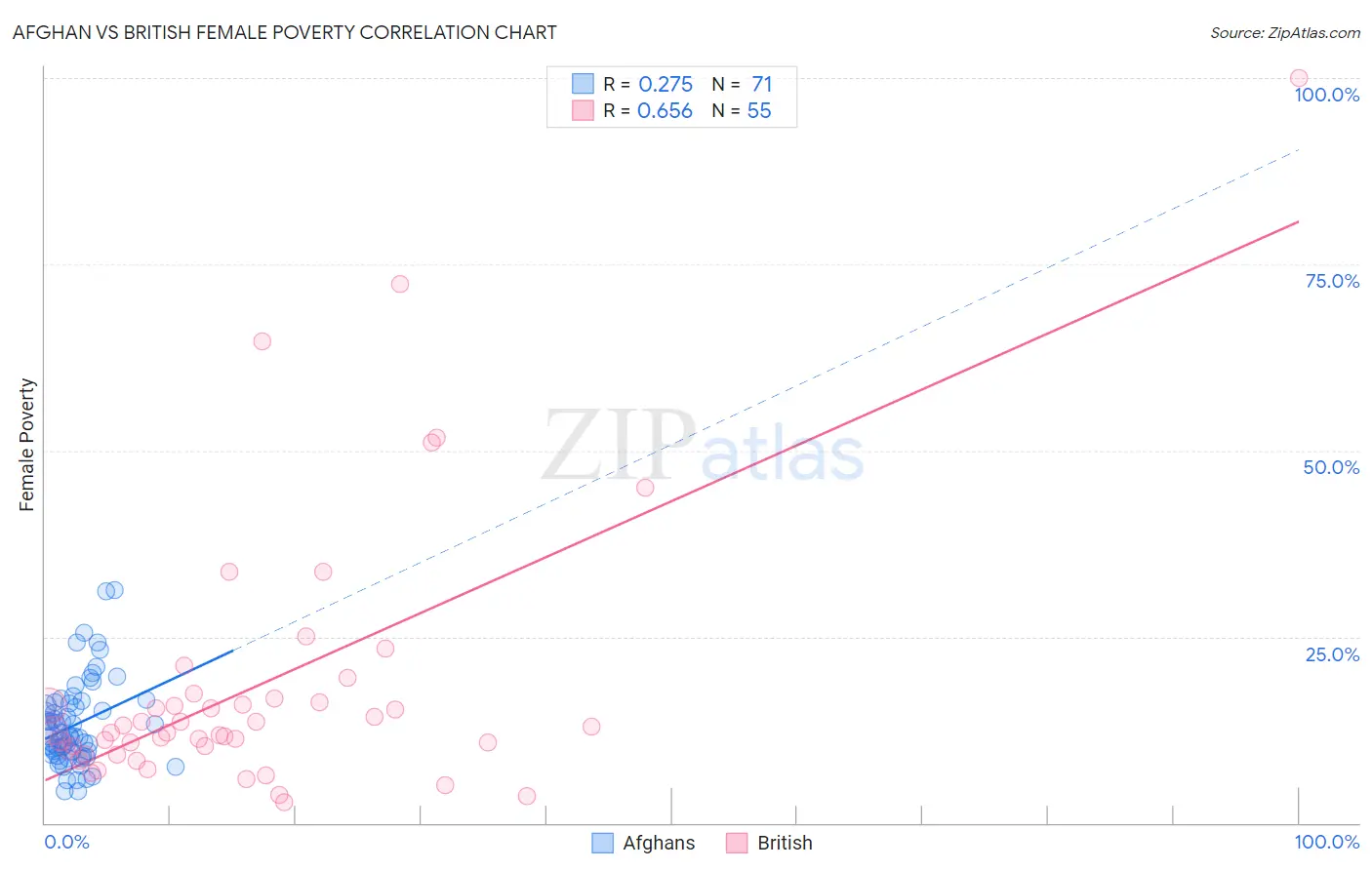 Afghan vs British Female Poverty