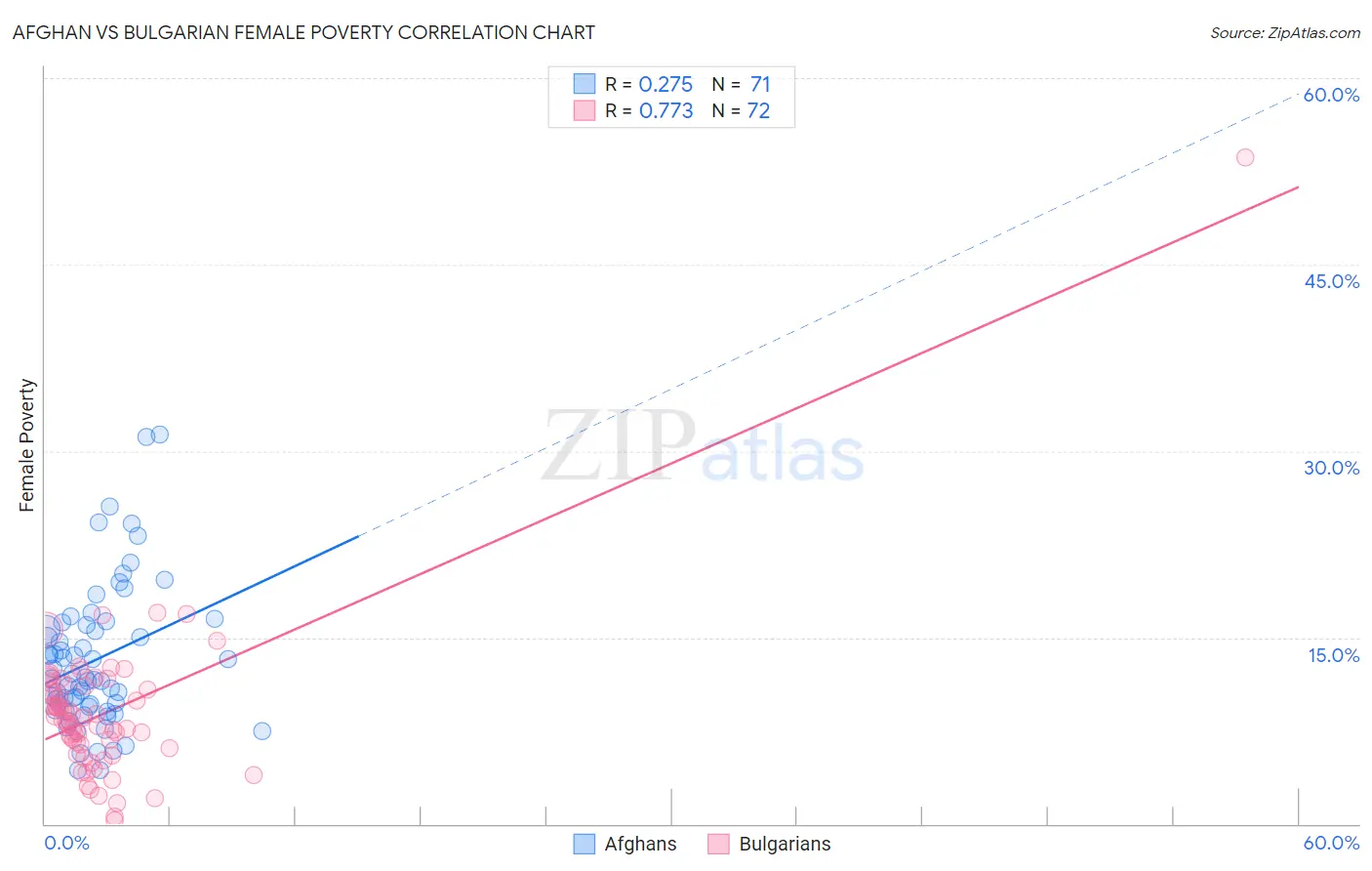 Afghan vs Bulgarian Female Poverty