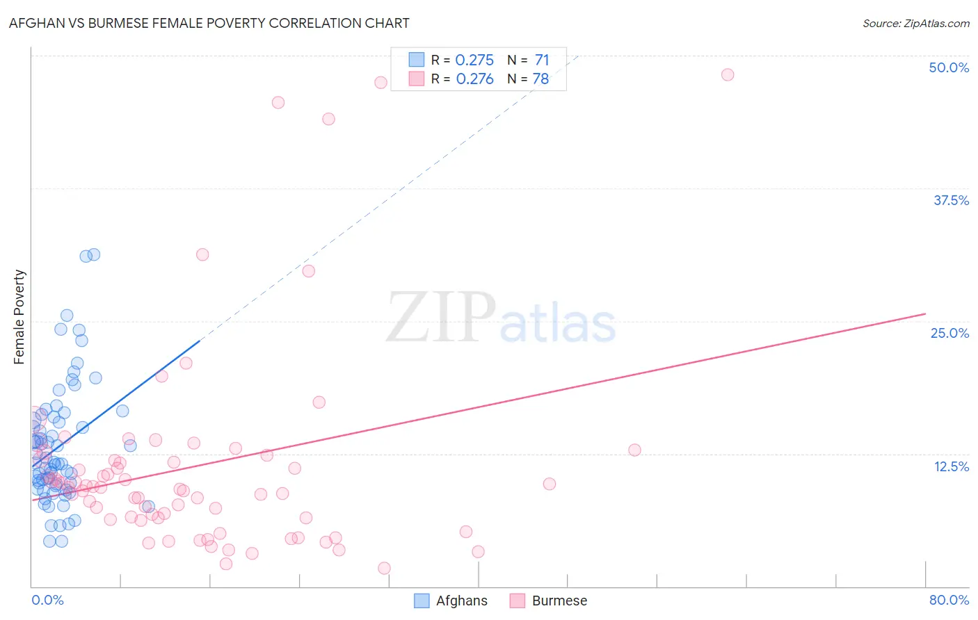 Afghan vs Burmese Female Poverty