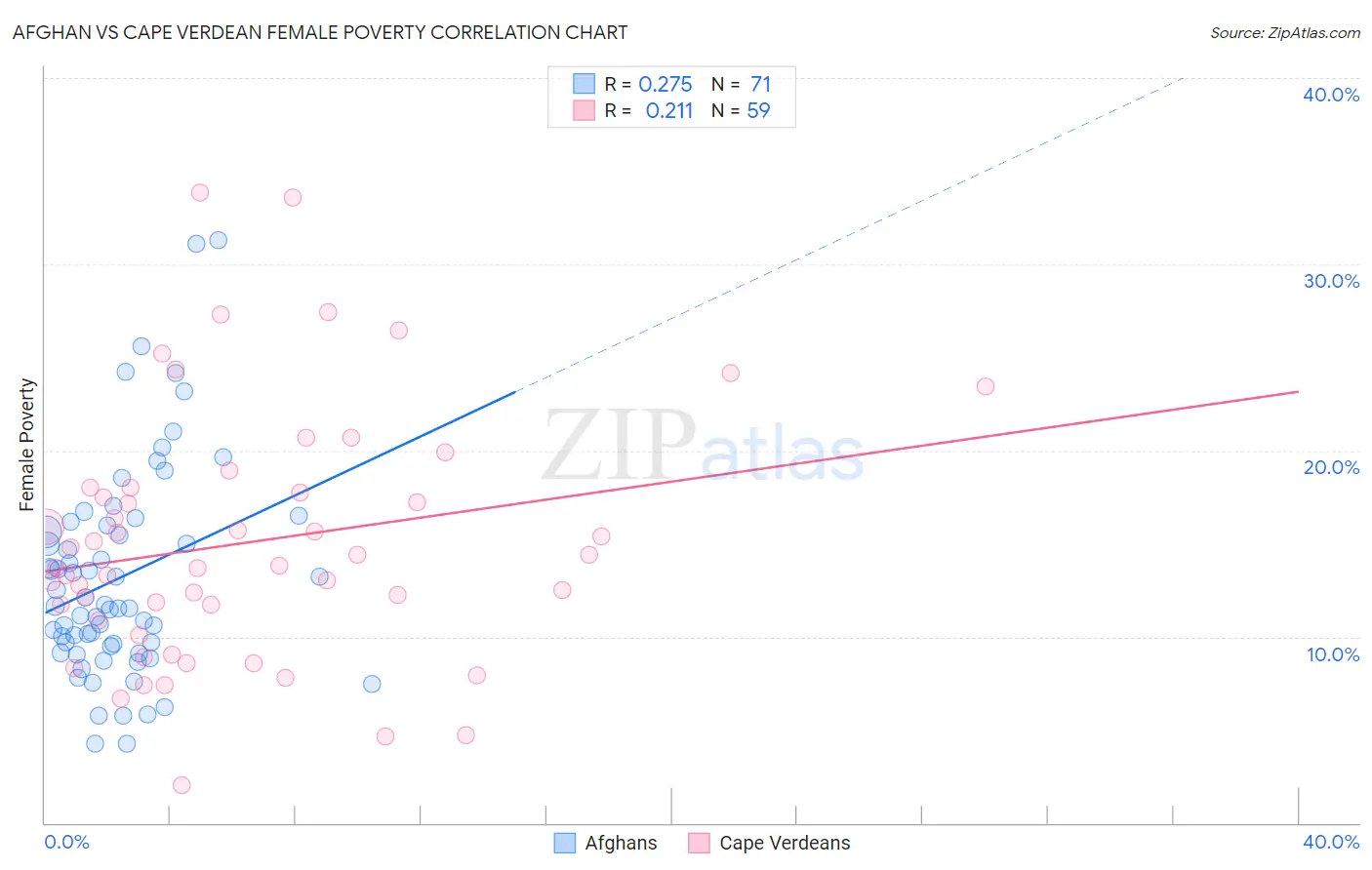 Afghan vs Cape Verdean Female Poverty