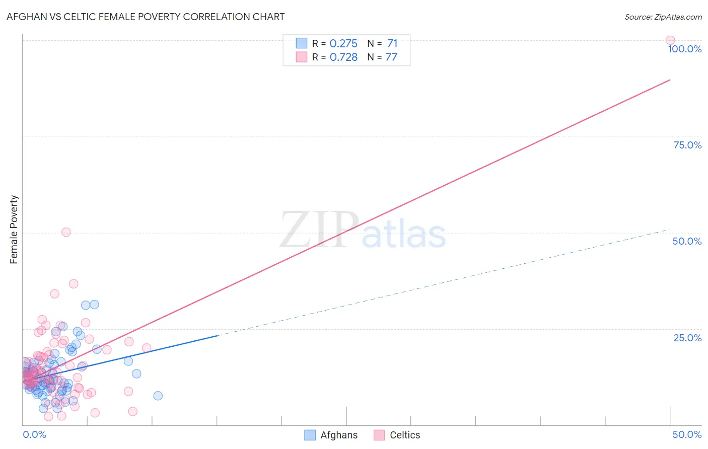 Afghan vs Celtic Female Poverty