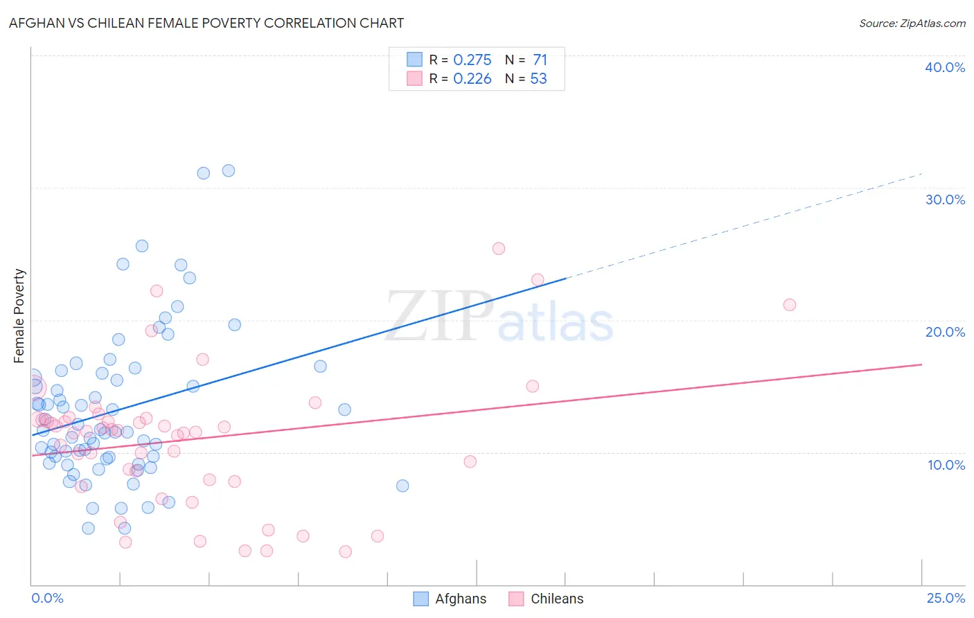 Afghan vs Chilean Female Poverty