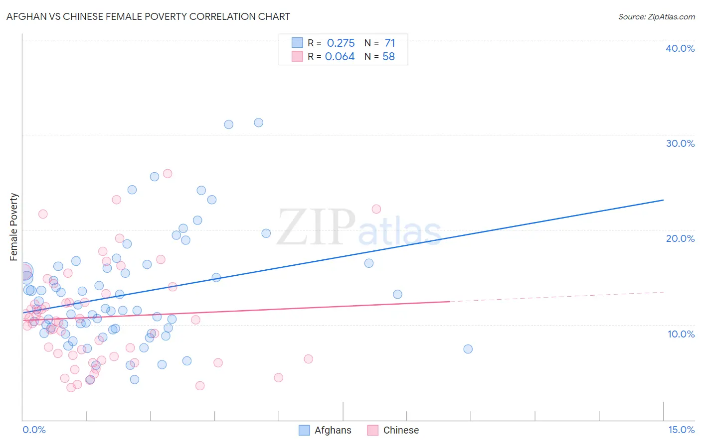 Afghan vs Chinese Female Poverty