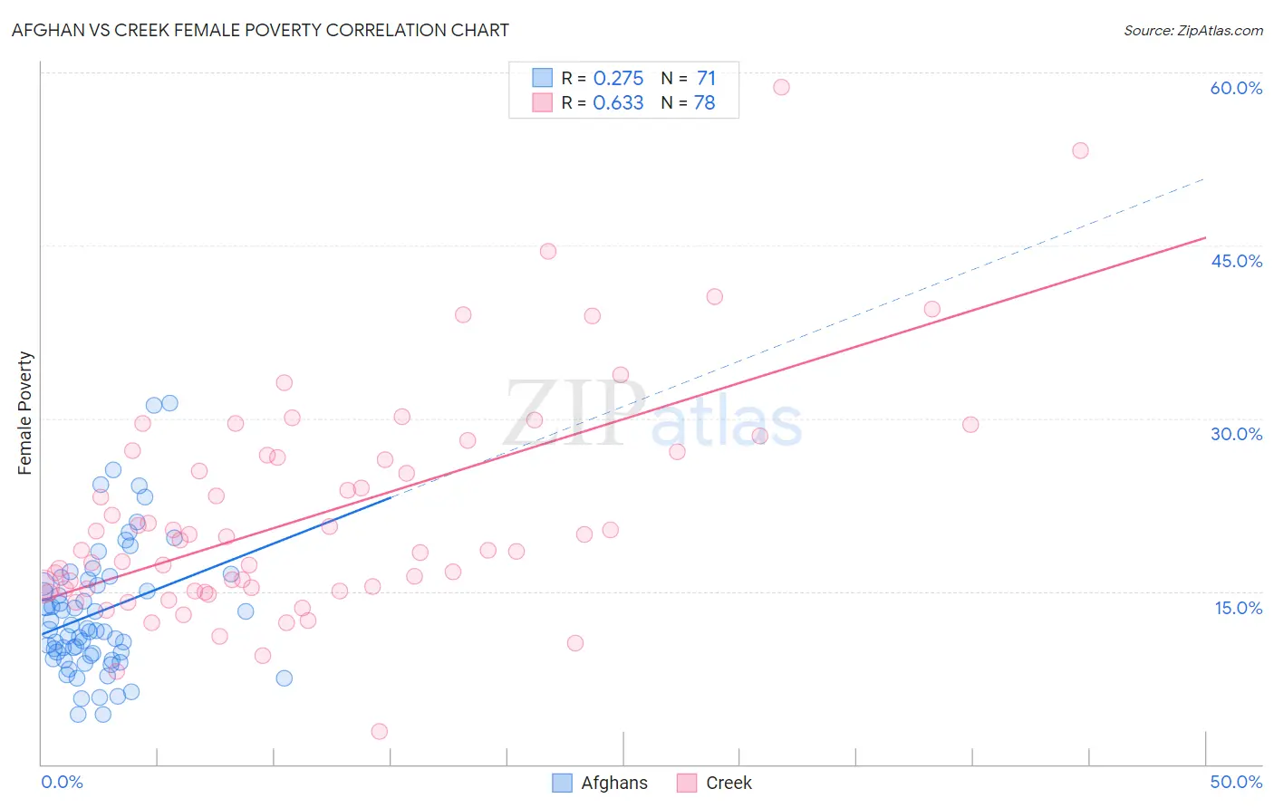 Afghan vs Creek Female Poverty