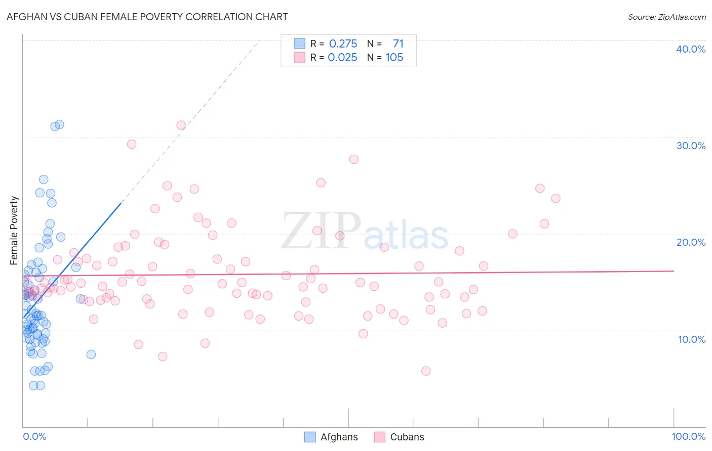 Afghan vs Cuban Female Poverty