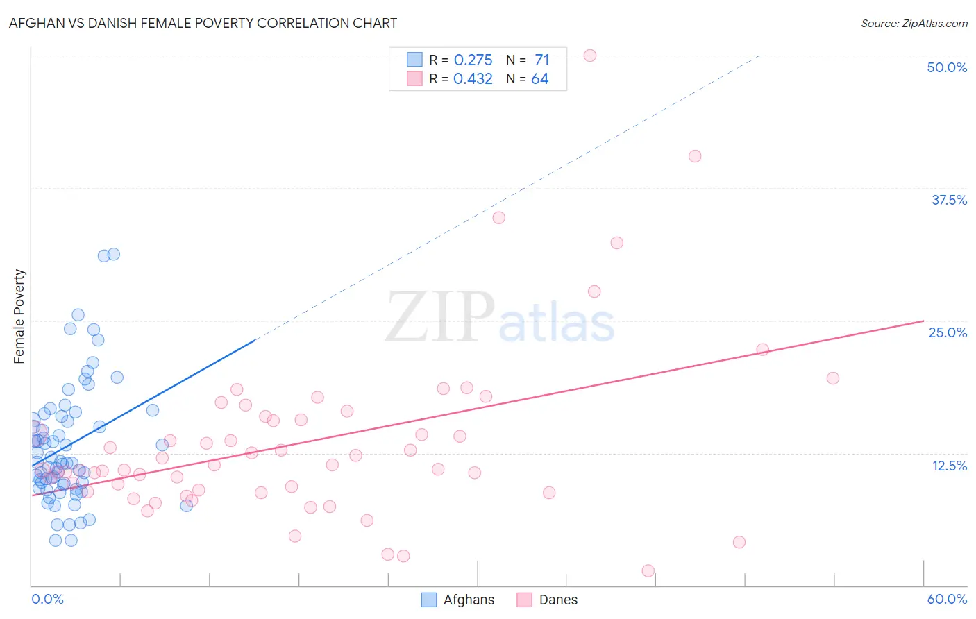 Afghan vs Danish Female Poverty