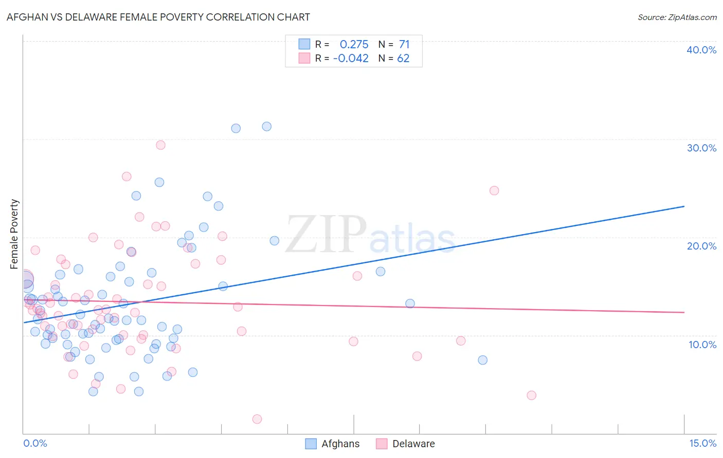 Afghan vs Delaware Female Poverty