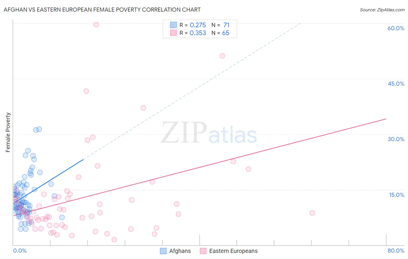 Afghan vs Eastern European Female Poverty