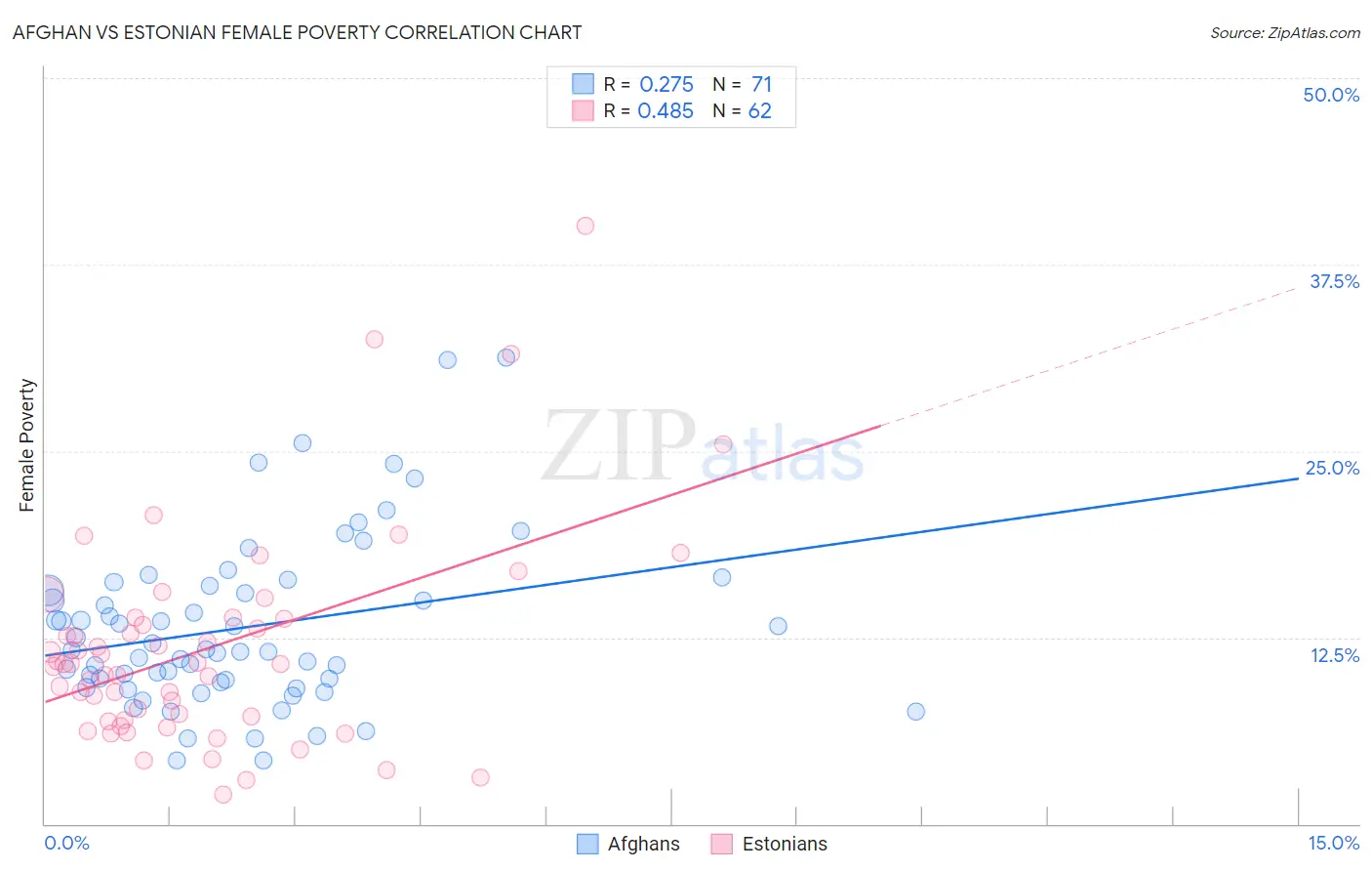 Afghan vs Estonian Female Poverty