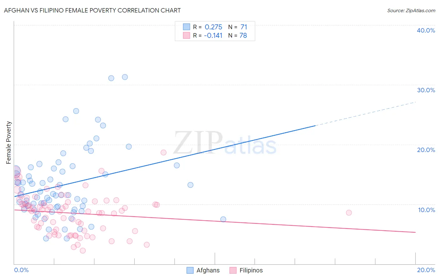Afghan vs Filipino Female Poverty