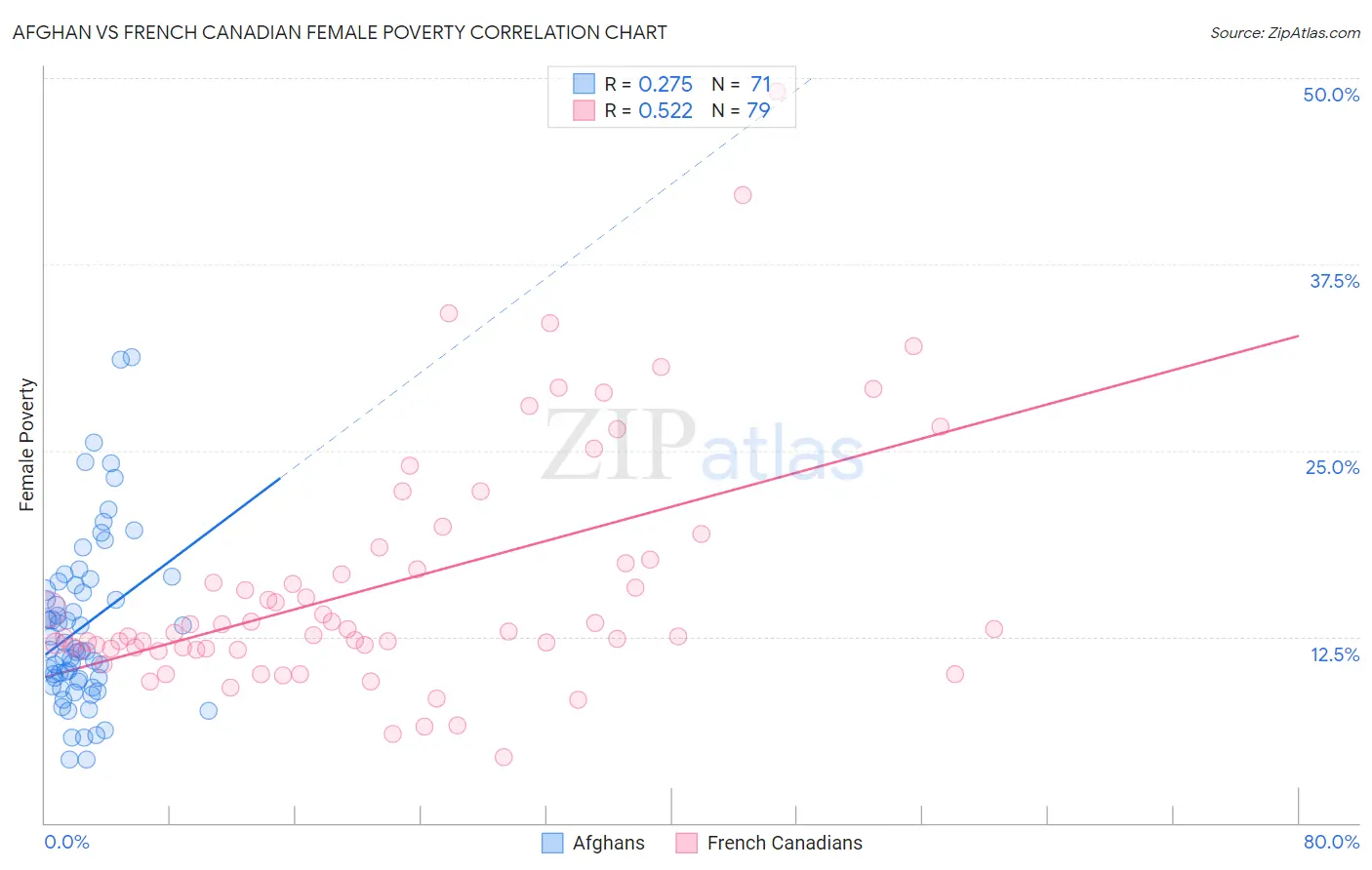 Afghan vs French Canadian Female Poverty