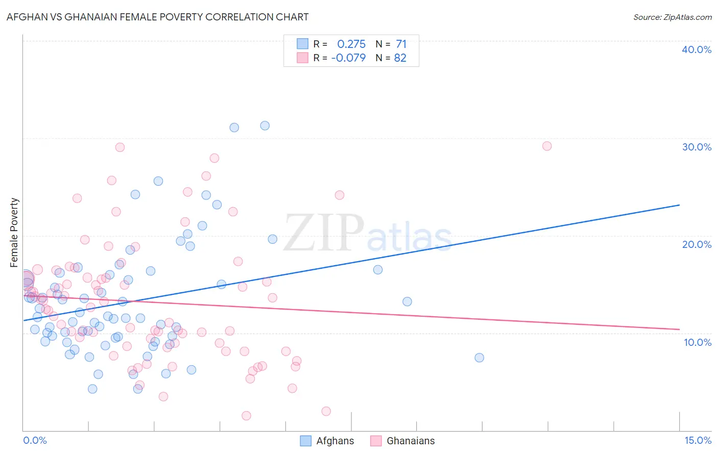 Afghan vs Ghanaian Female Poverty