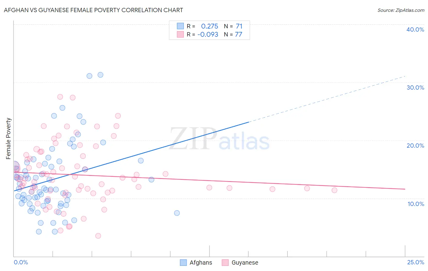 Afghan vs Guyanese Female Poverty