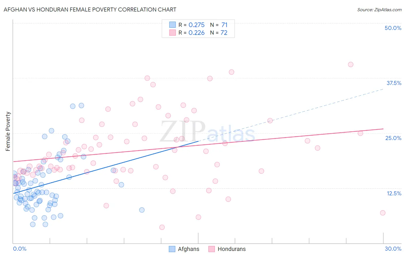 Afghan vs Honduran Female Poverty