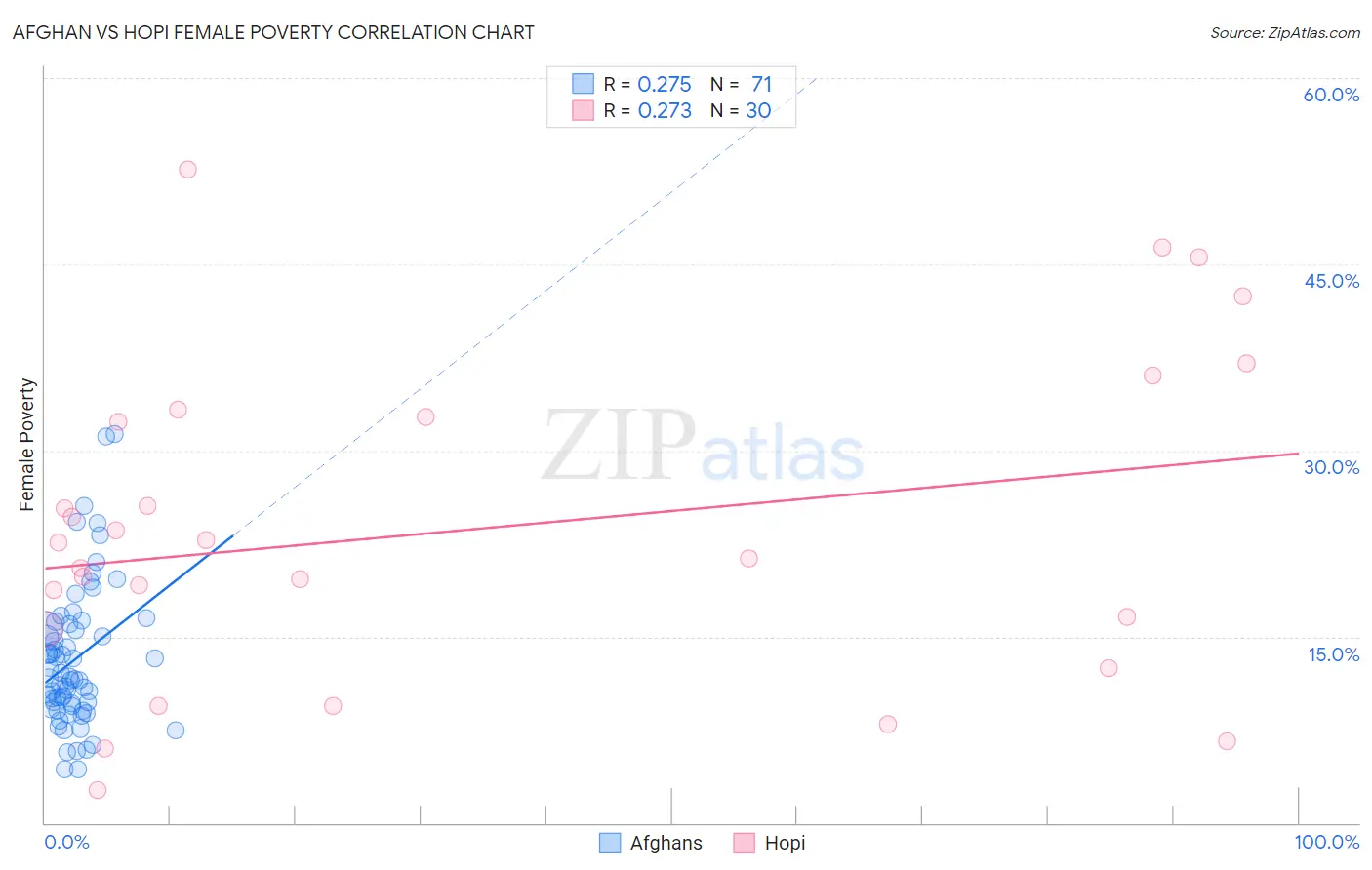 Afghan vs Hopi Female Poverty