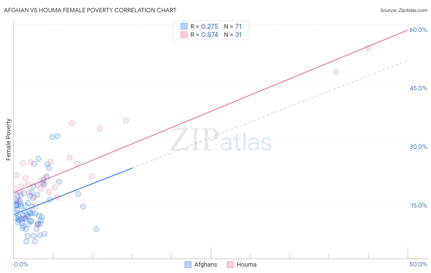 Afghan vs Houma Female Poverty