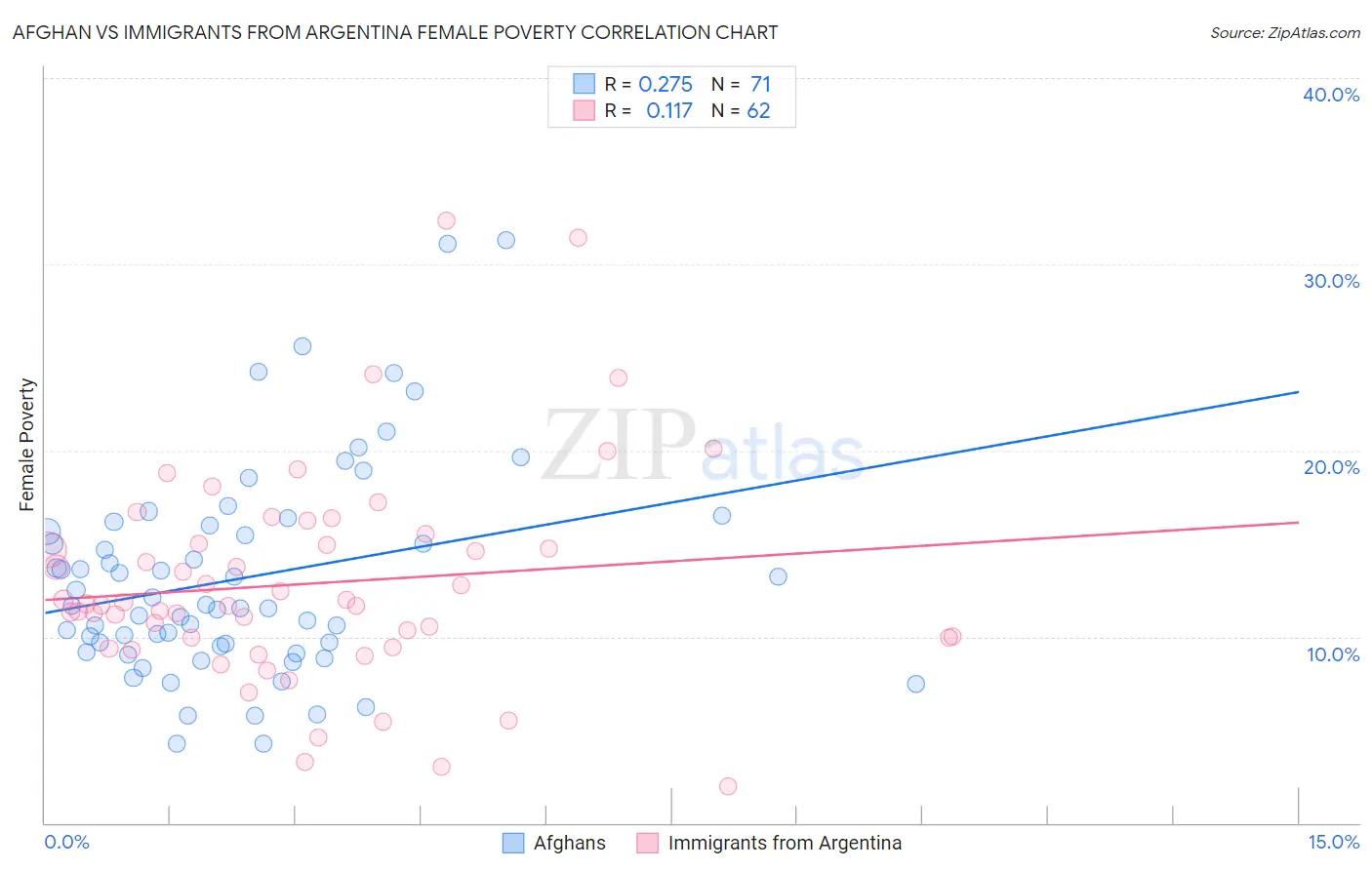 Afghan vs Immigrants from Argentina Female Poverty