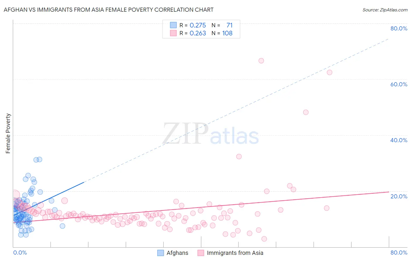 Afghan vs Immigrants from Asia Female Poverty