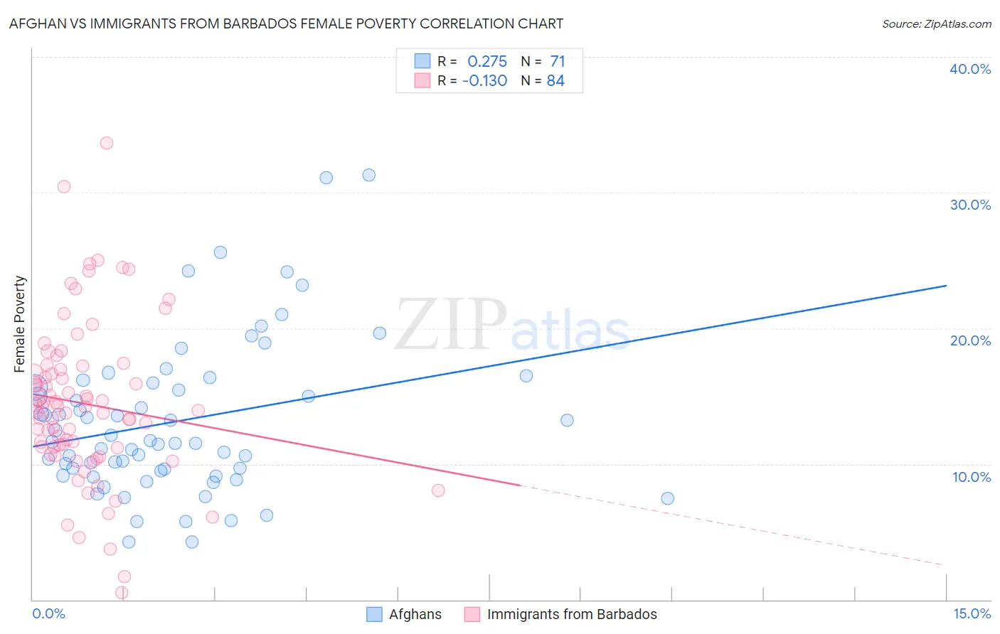 Afghan vs Immigrants from Barbados Female Poverty