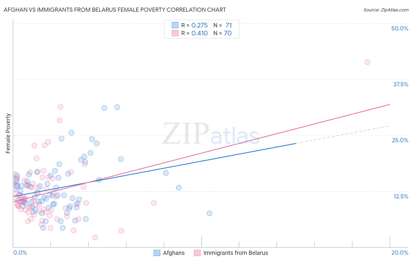 Afghan vs Immigrants from Belarus Female Poverty