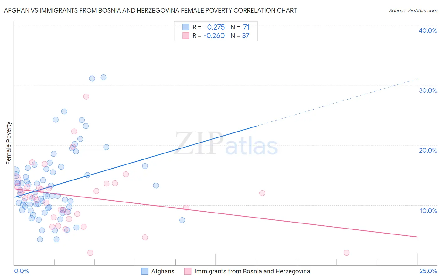 Afghan vs Immigrants from Bosnia and Herzegovina Female Poverty