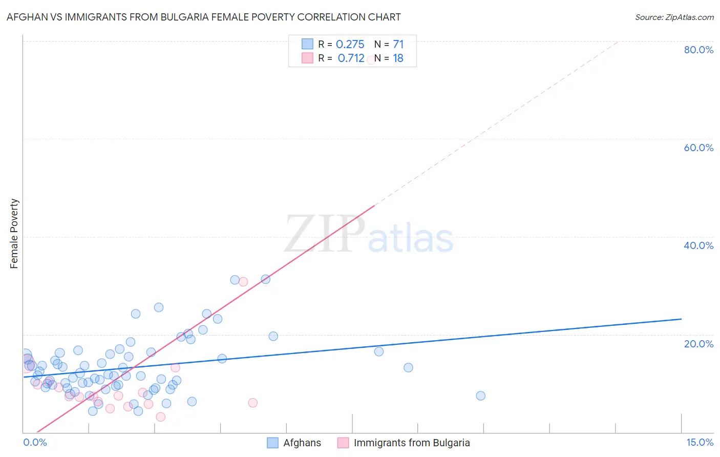 Afghan vs Immigrants from Bulgaria Female Poverty