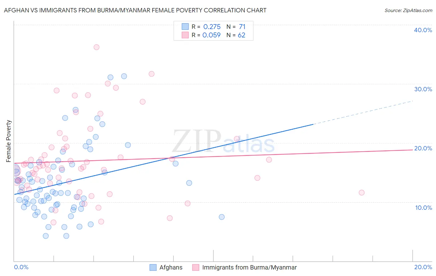 Afghan vs Immigrants from Burma/Myanmar Female Poverty