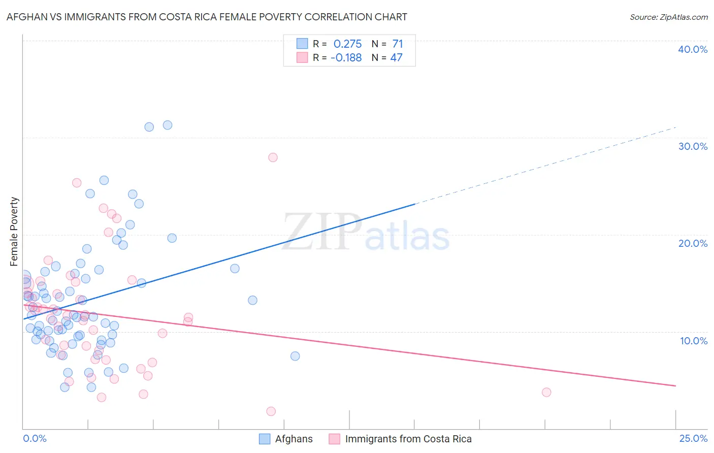 Afghan vs Immigrants from Costa Rica Female Poverty