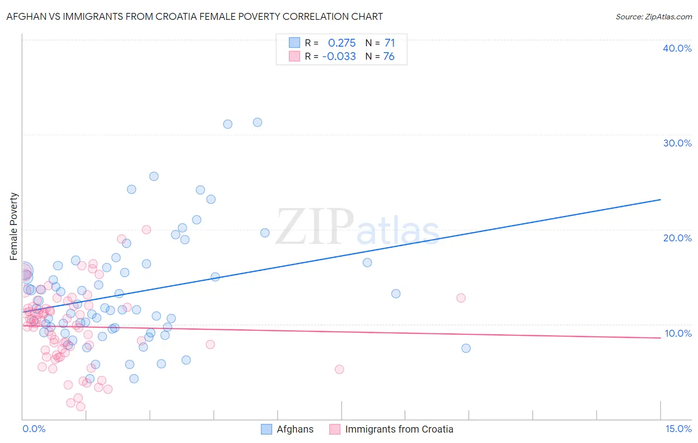 Afghan vs Immigrants from Croatia Female Poverty