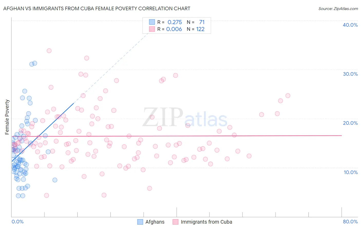 Afghan vs Immigrants from Cuba Female Poverty