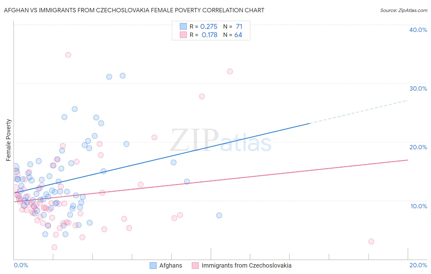 Afghan vs Immigrants from Czechoslovakia Female Poverty