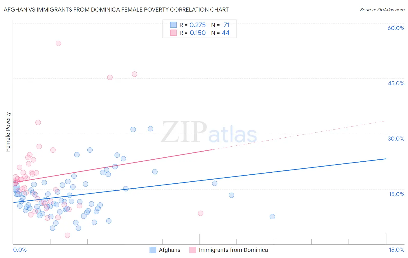 Afghan vs Immigrants from Dominica Female Poverty